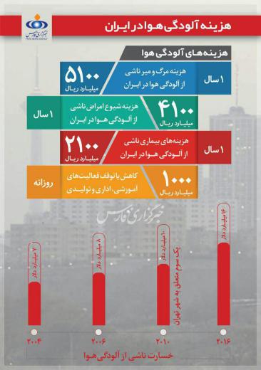 صدمیلیارد تومان در روز هزینه تعطیلی تهران به علت آلودگی هوا.. به مجمع فعالان اقتصادی بپیوندید